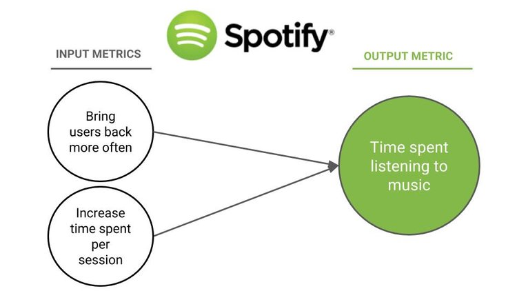 Spotify input and output metrics