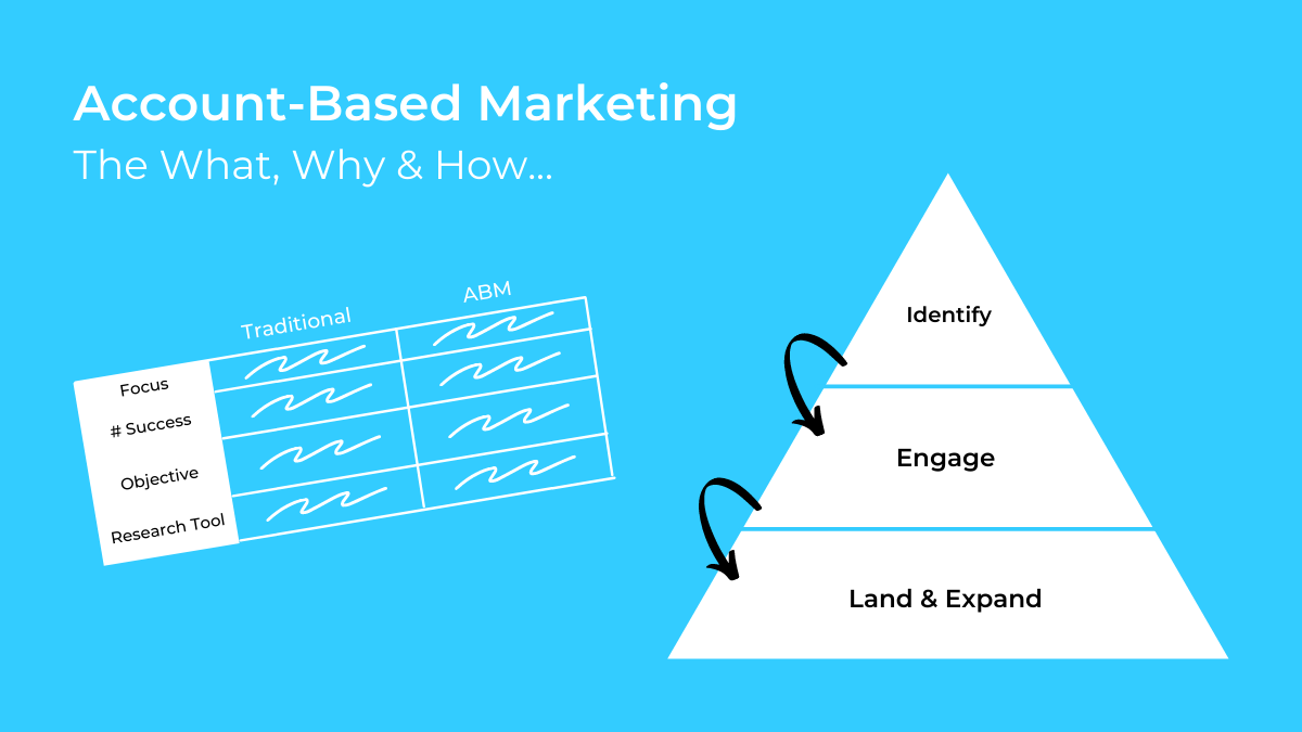 Account-Based Marketing (ABM): What, Why and How [B2B]