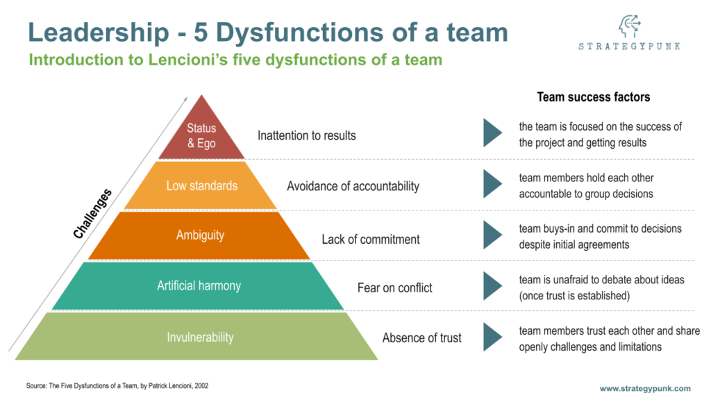 5 Dysfunctions of A team