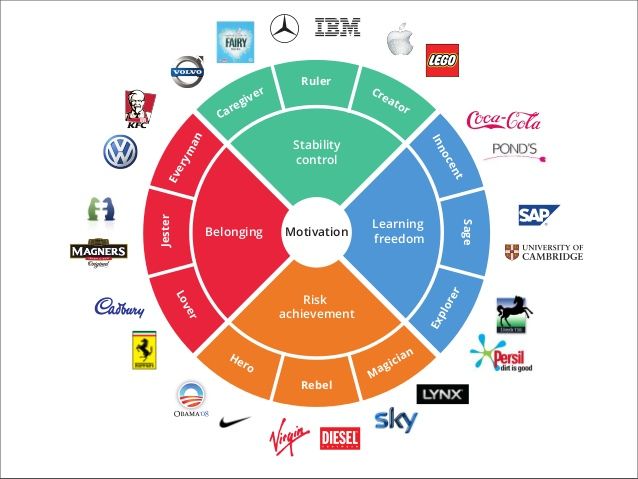Brand Archetypes