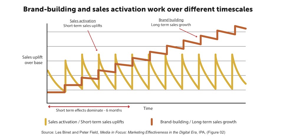 Brand Building vs. Sales Activation