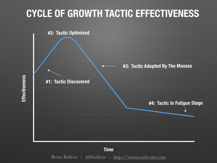 Cycle of Growth Tactic Effectiveness