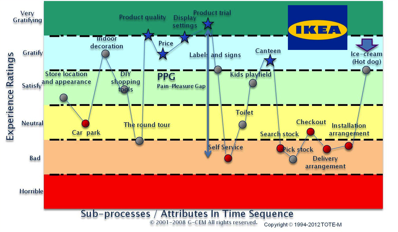 Ikea Customer Journey