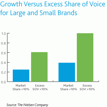Large and Small brand with eSOV