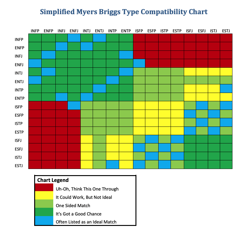 Myers Briggs Type Compatibility