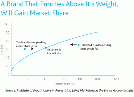 Share of Voice and Share of Market