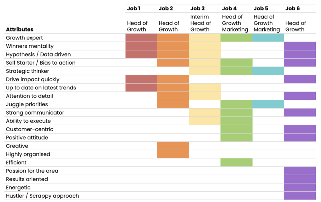 Characteristics Head of Growth
