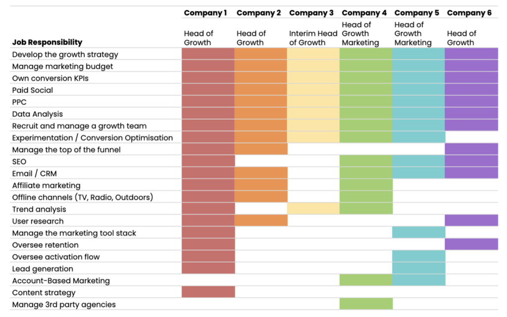 Characteristics of Head of Growth