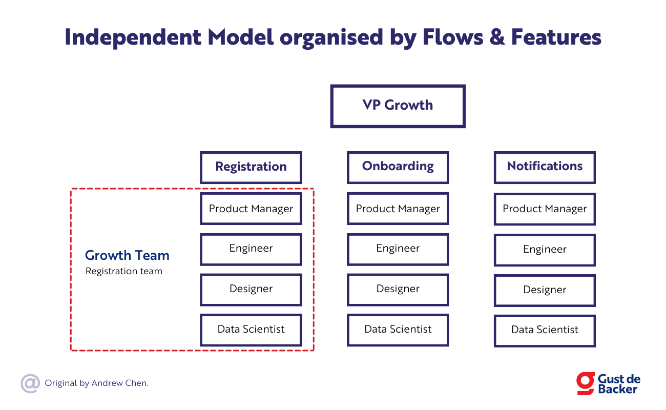 Independent Model organised by Flows & Features