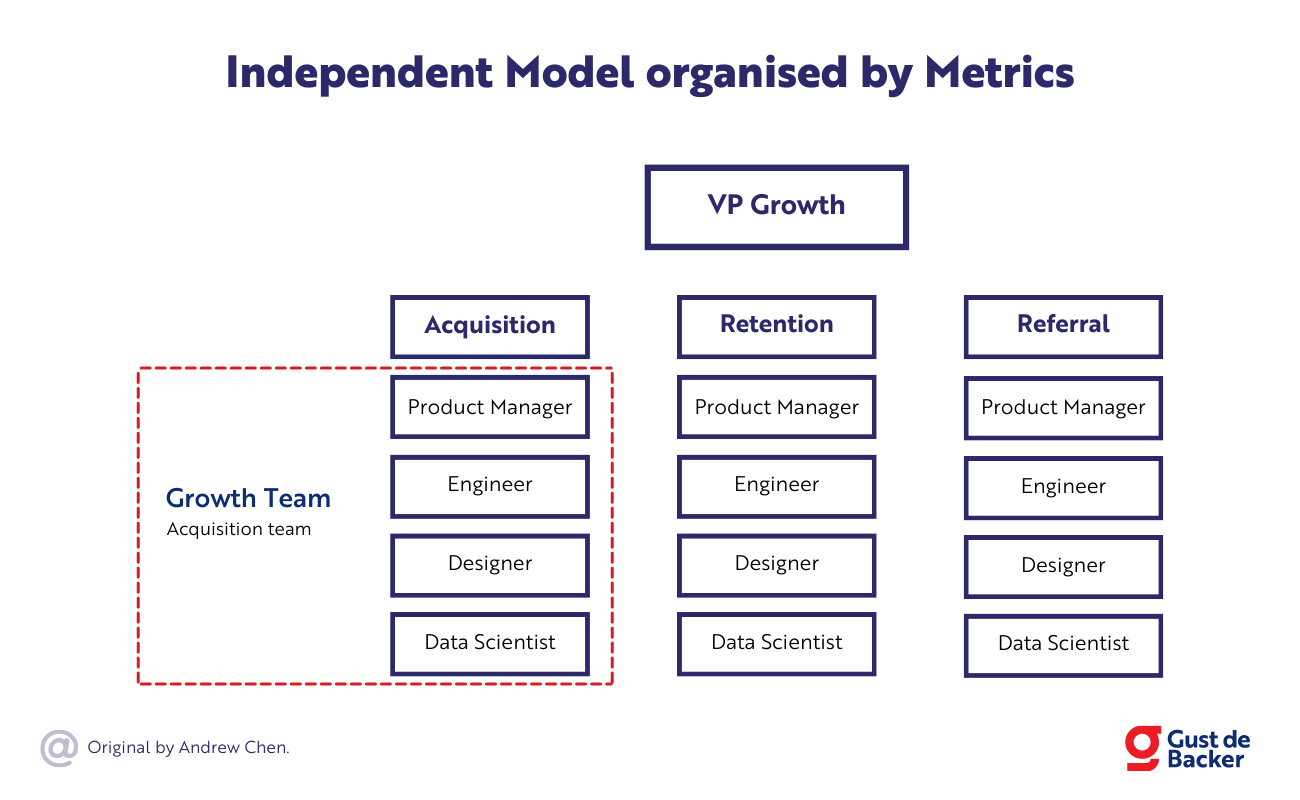 Independent Model organised by Metrics