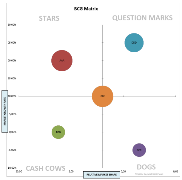 BCG Matrix