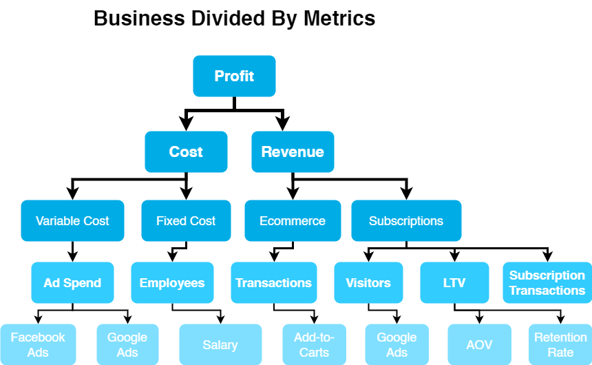 Business Divided By Metrics.drawio
