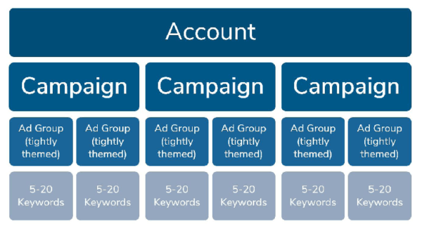Google Ads Account Structure Explained