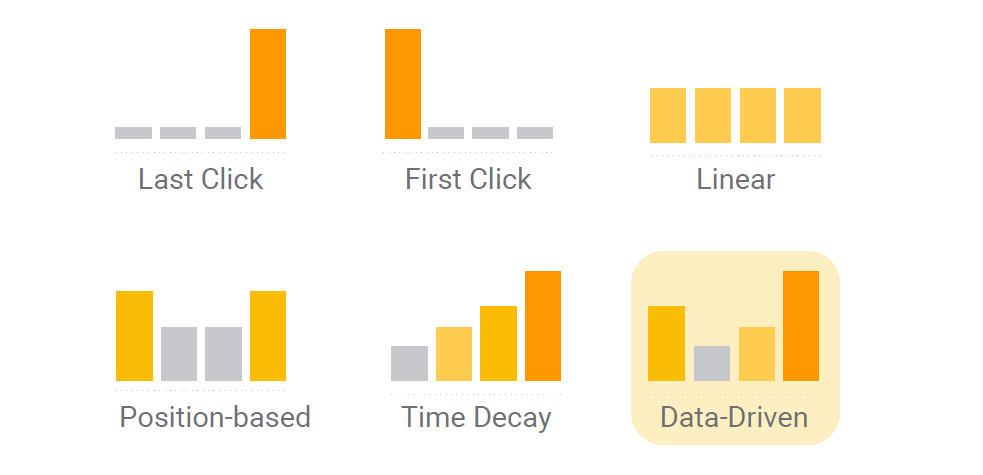 Google Ads Attribution Models