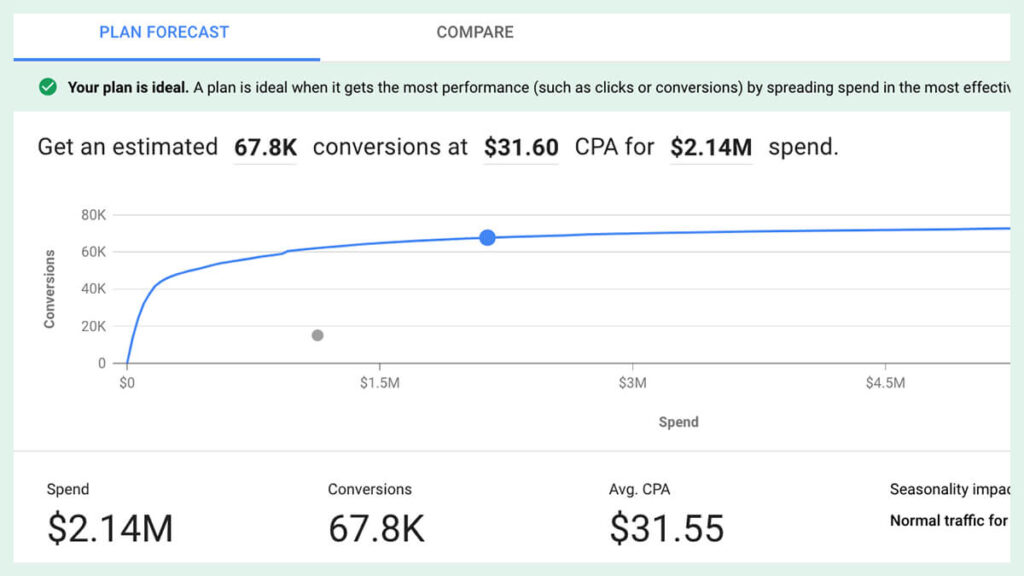 Google Ads Performance Planner