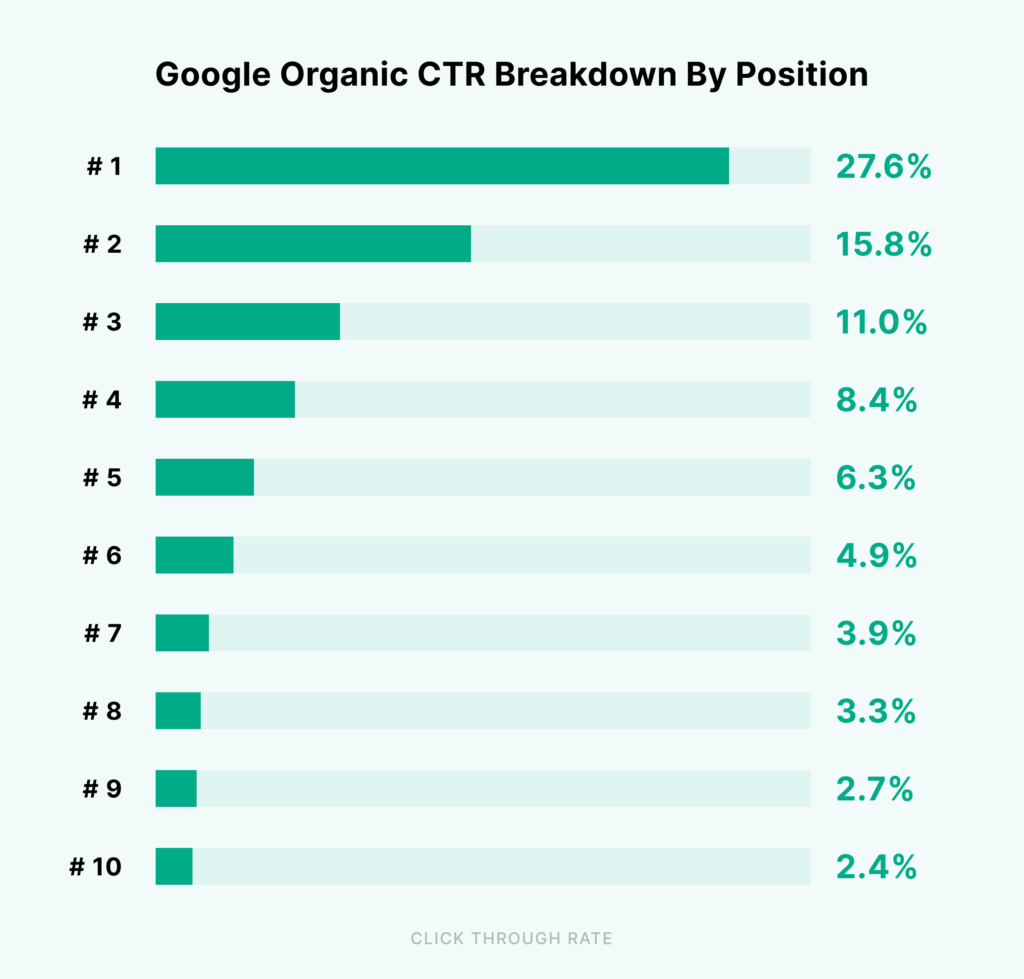 Google Ranking and CTR