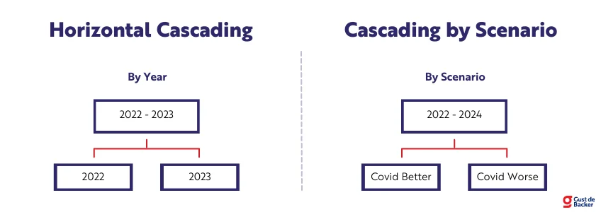 Horizontal Cascading and Cascading by Scenario