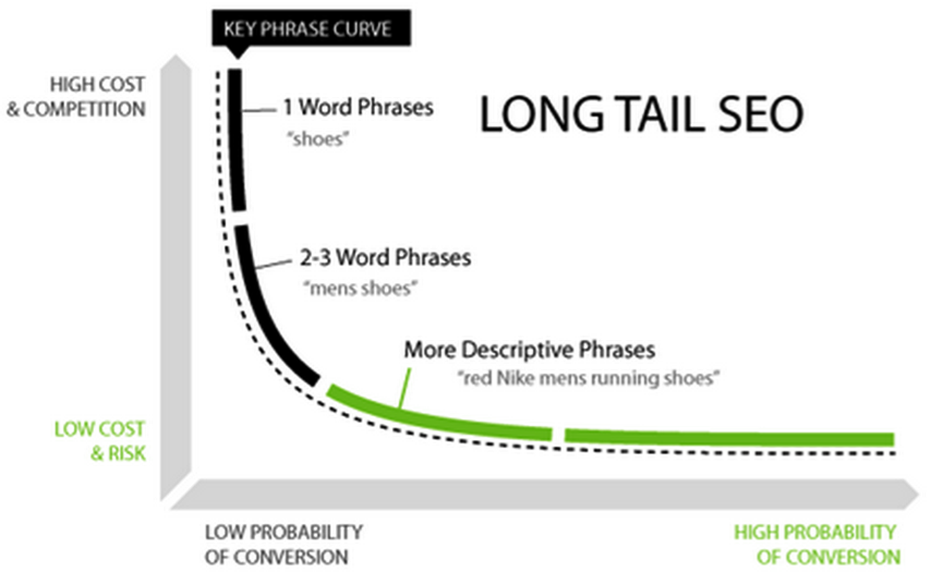Long vs Shorttail Keywords