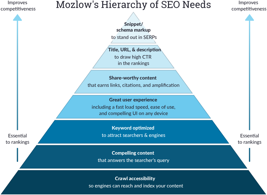 Mazlow Hierarchy of SEO Needs