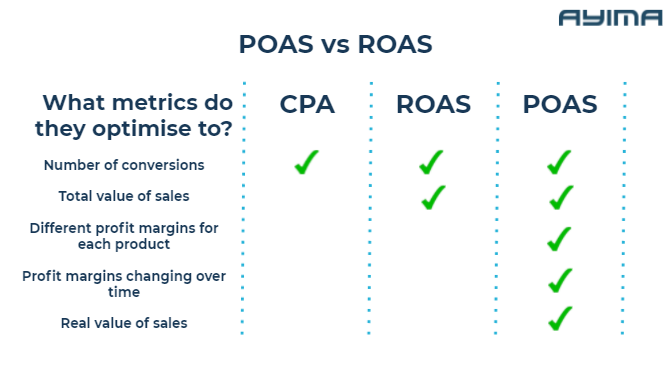 Roas vs POAS