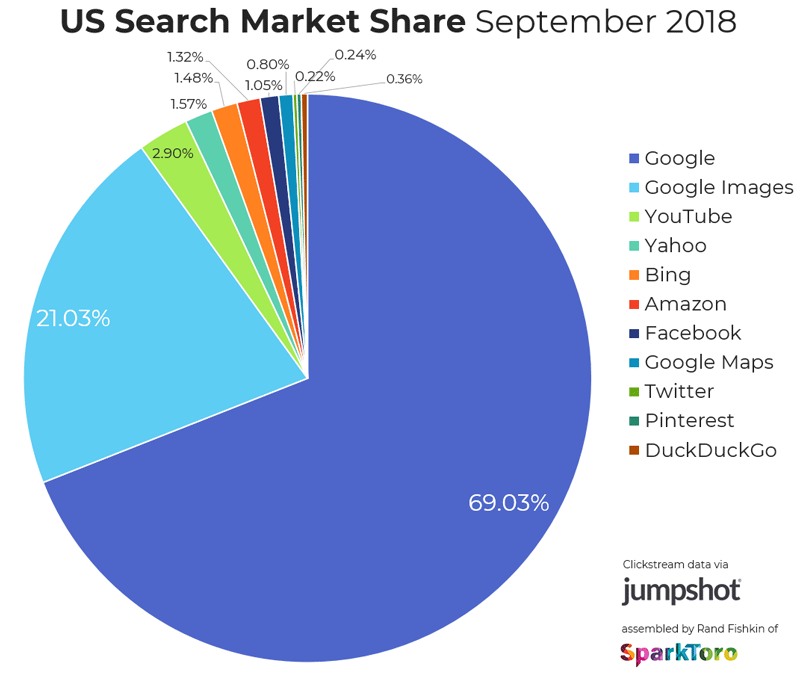Search Engine Market Share