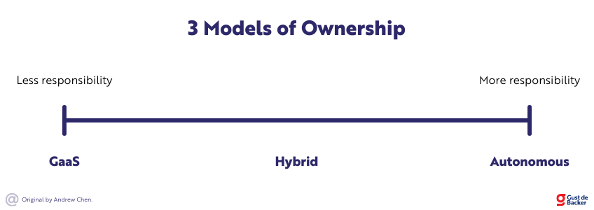 3 Models of Ownership