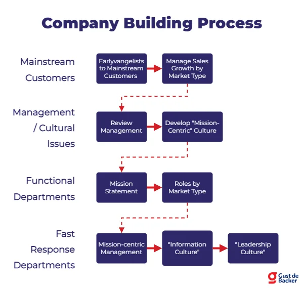Company Building Process Flowchart