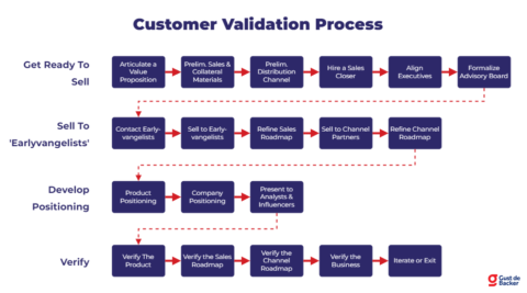 Customer Development Process: from Idea to Validated Business Model