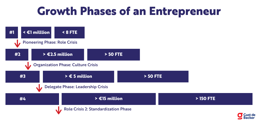Growth Phases of an Entrepreneur
