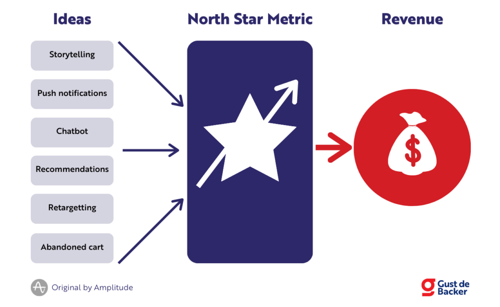 North Star Metric leads to revenue