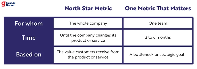 North Star Metric vs One Metric That Matters