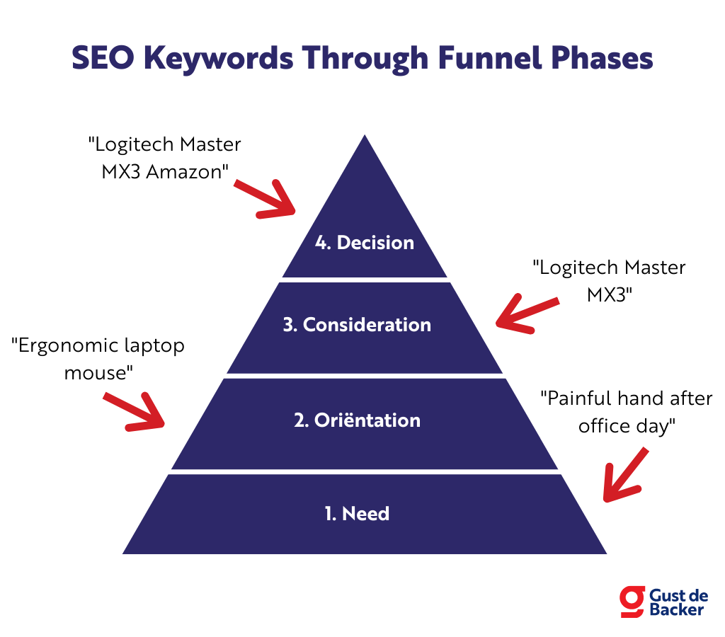 SEO Keywords Through Funnel Phases