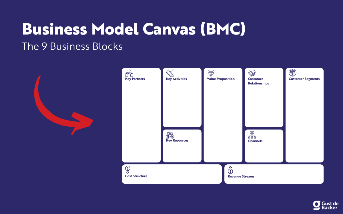 Business Model Canvas (BMC)