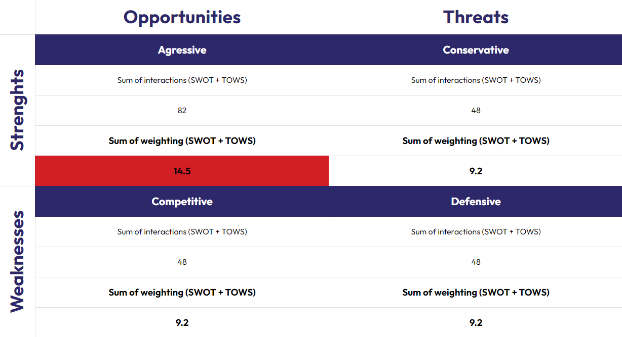 Confrontation Matrix Results