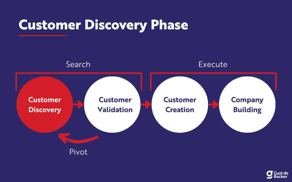 Customer Discovery: in 4 steps from Idea to Validated Product [Guide]