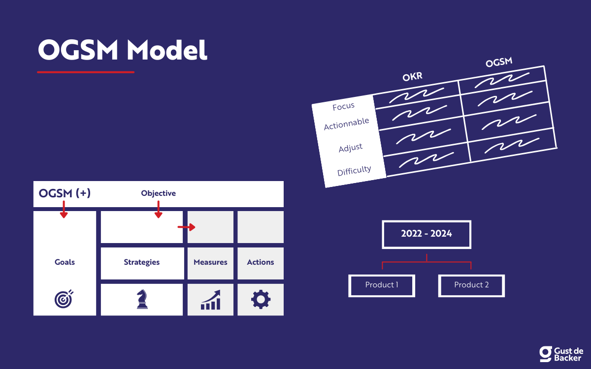 OGSM Model (2024): Stappenplan & Voorbeelden [+ Template]