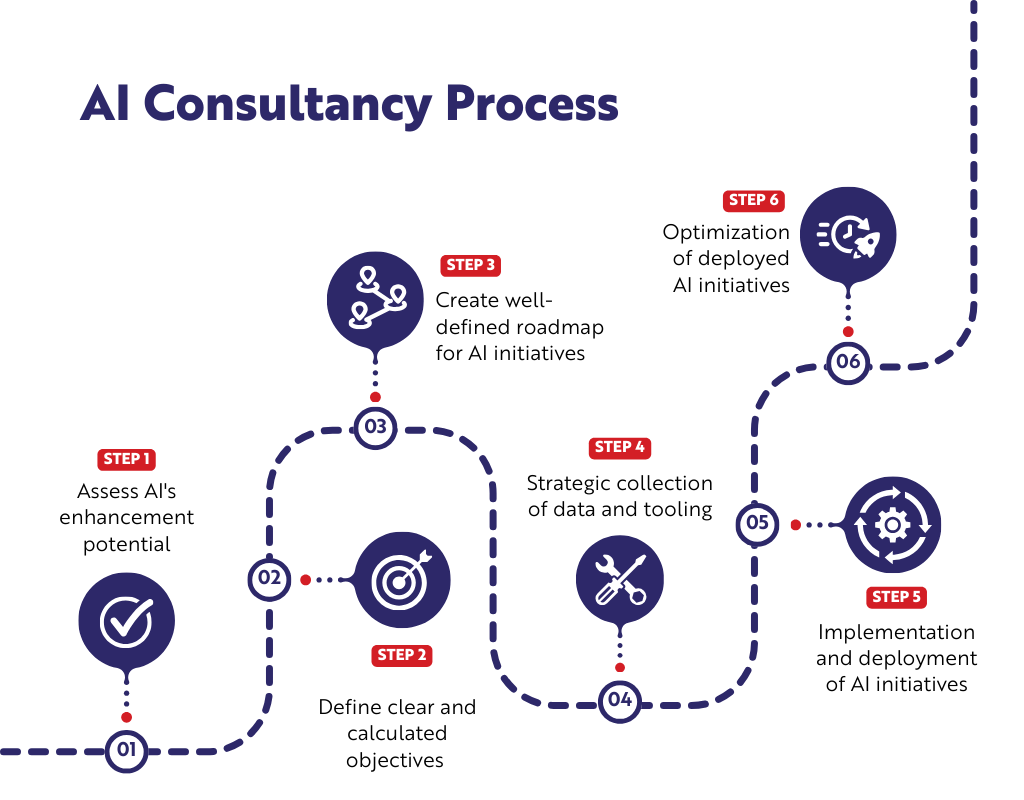 AI Consultancy Process