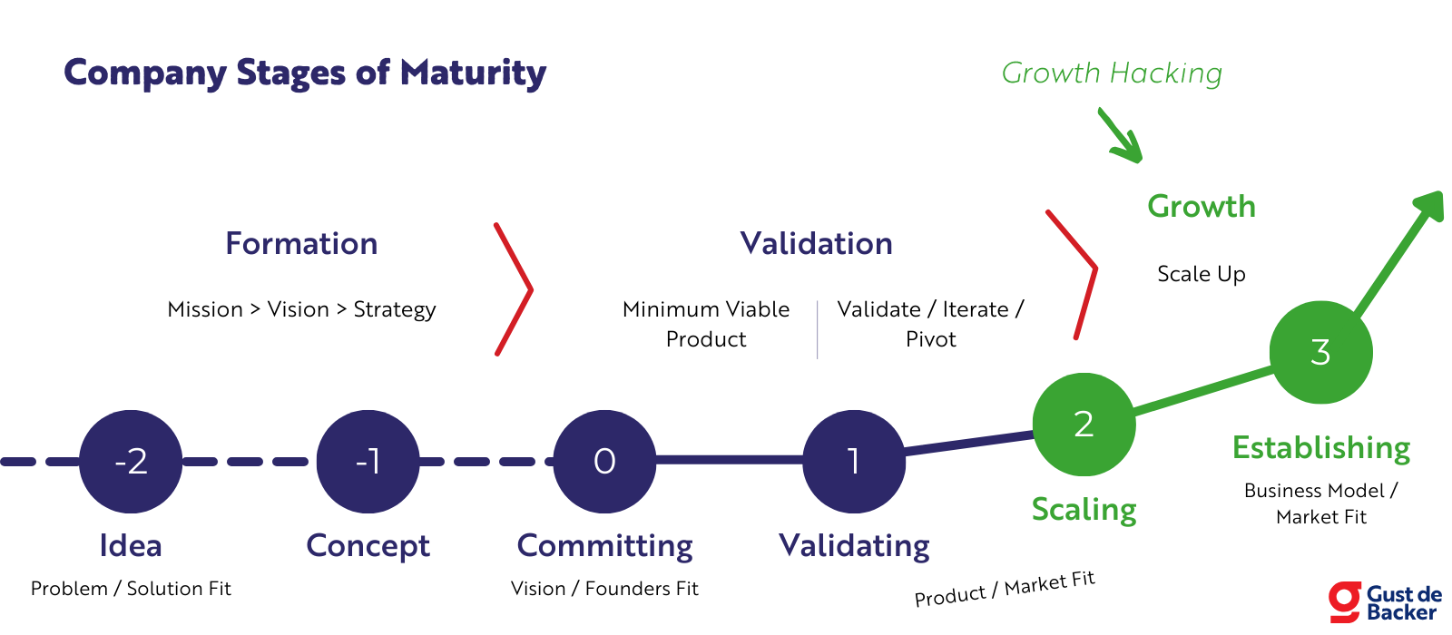 Company Stages of Maturity for Growth Hacking
