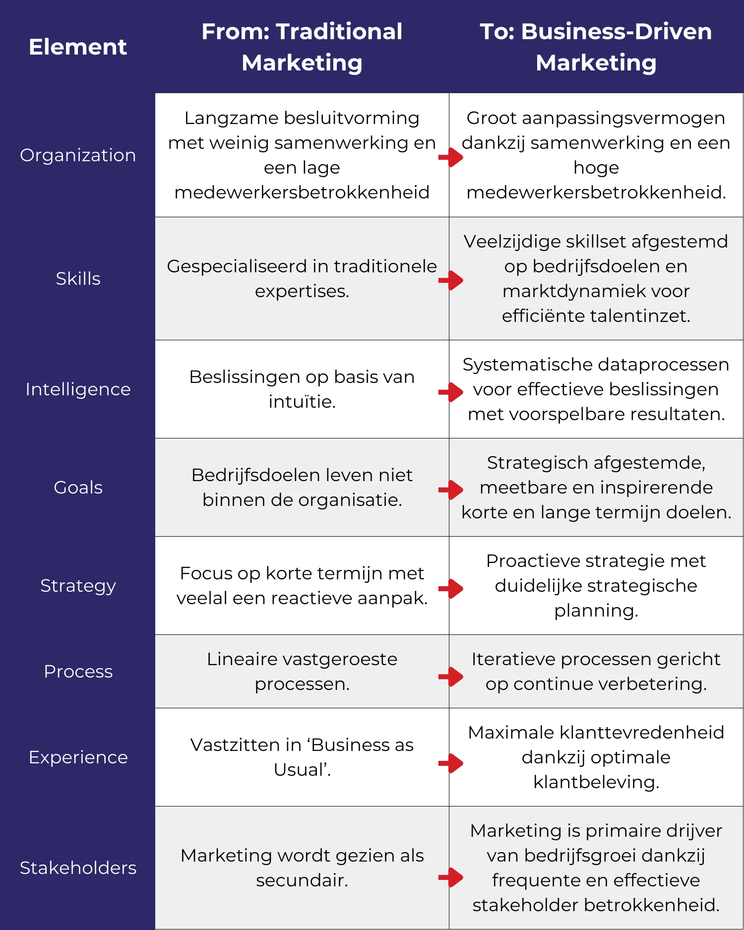 From To Business Driven Marketing 2