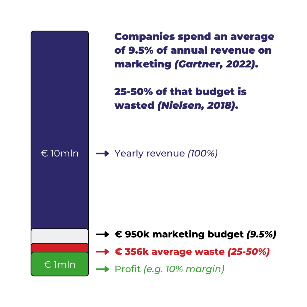 Budget Waste