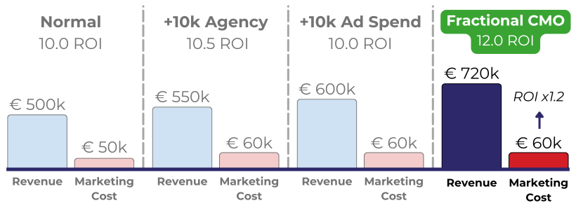 Fractional CMO ROI