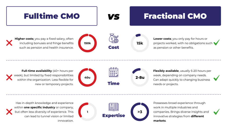 Fractional CMO vs CMO